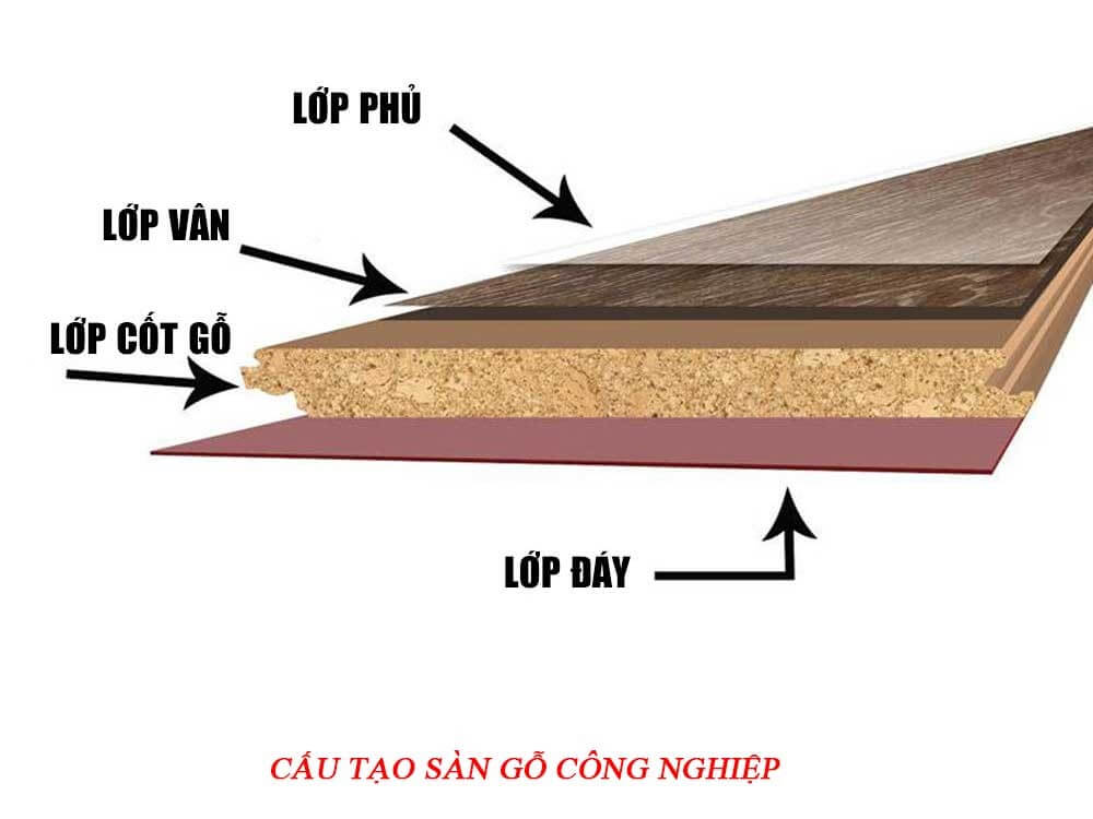 Tìm hiểu về sàn gỗ công nghiệp